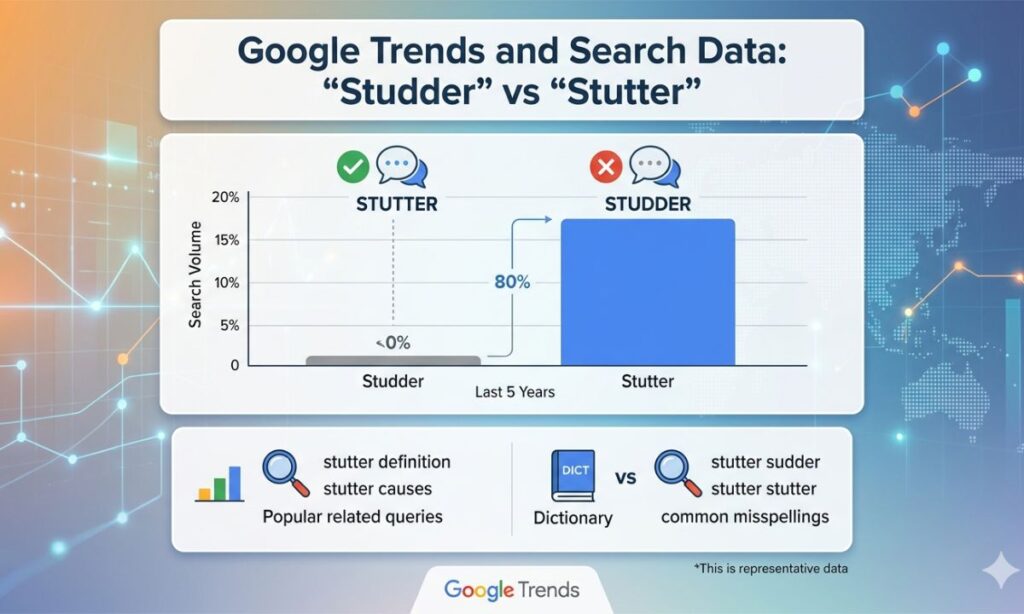 Google Trends and Search Data Studder vs Stutter
